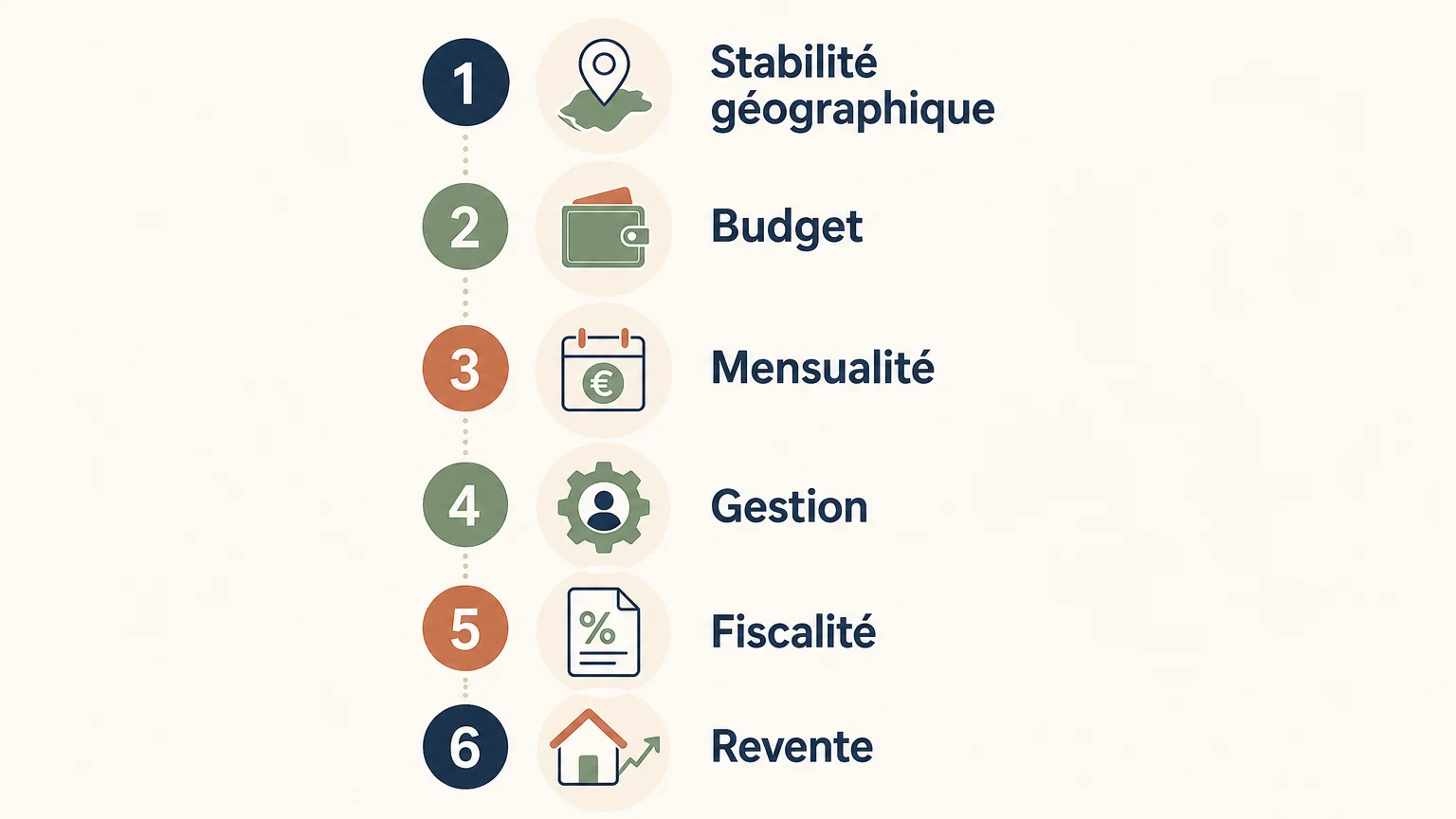 Infographie en six étapes pour choisir entre résidence principale et investissement locatif.